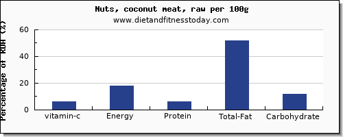 vitamin c and nutrition facts in coconut meat per 100g